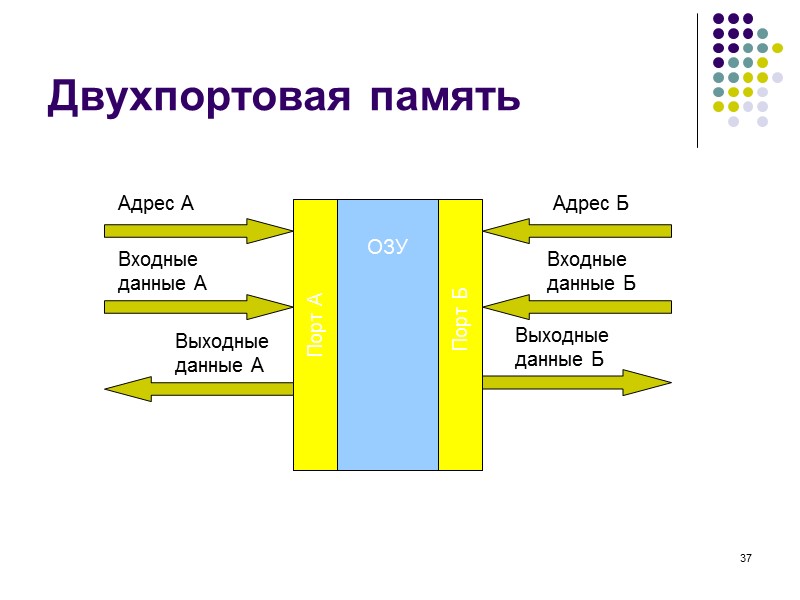 37 Двухпортовая память ОЗУ Порт А Порт Б Адрес А Адрес Б Входные данные